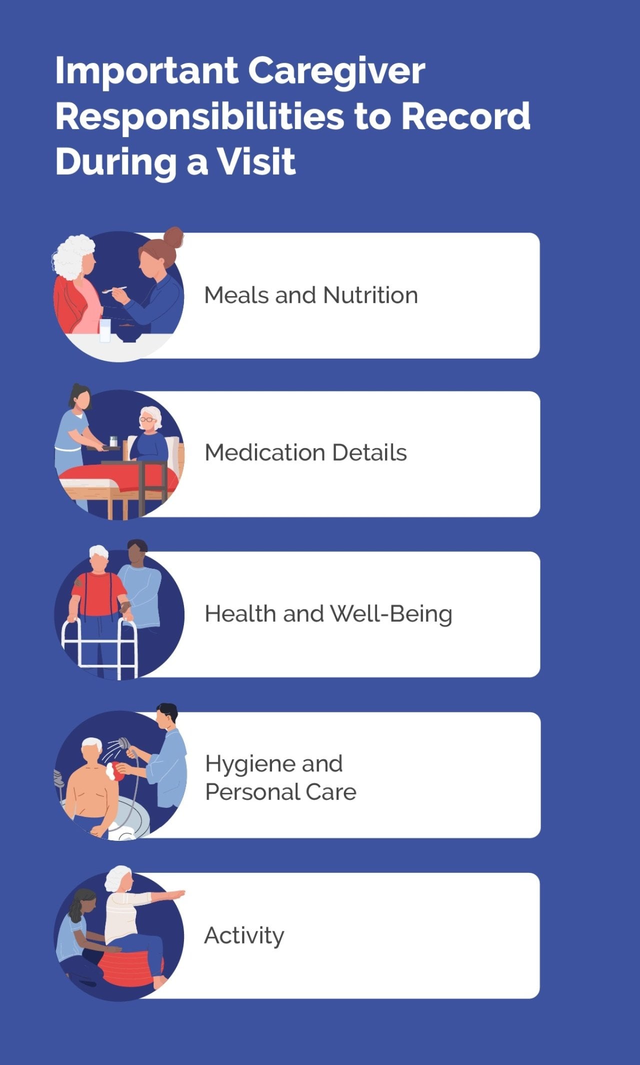 An infographic showing the important caregiver responsibilities to record during a visit.
