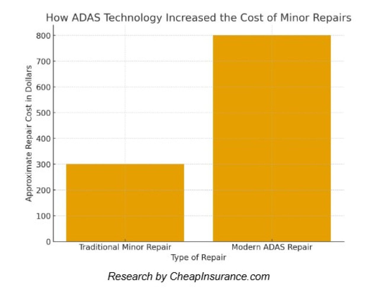 A data chart showing that ADAS technology increased cost of minor repairs.