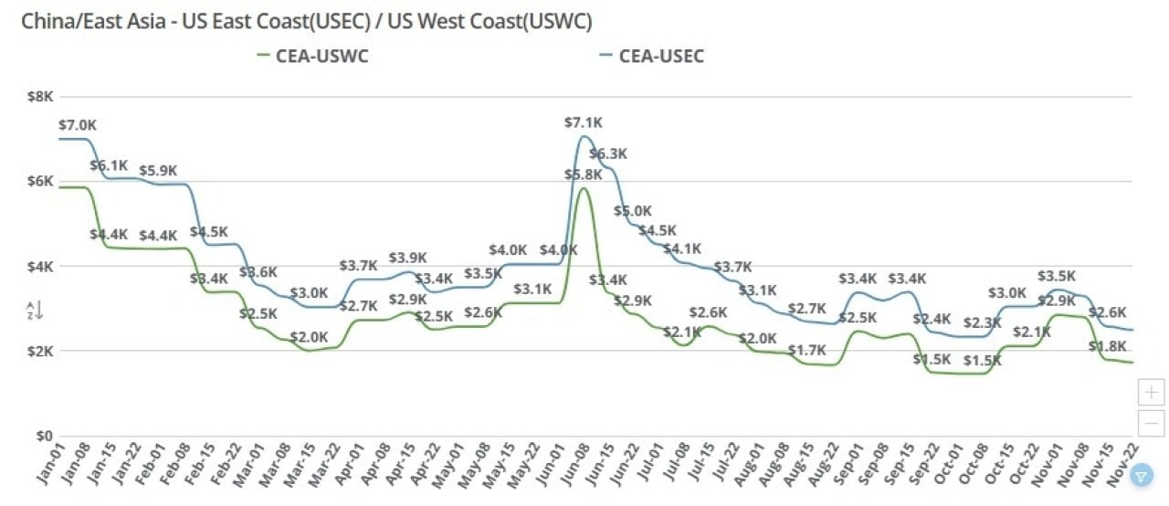 Chart showing fluctuation in freight shipping rates between China and US in 2025.