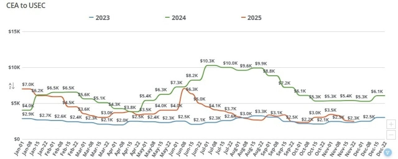 Chart showing fluctuation in freight shipping rates by week from China to US east coast in 2025.