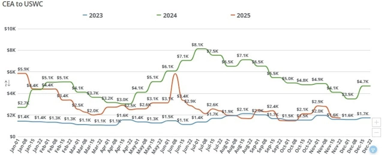 Chart showing fluctuation in freight shipping rates between China and US west coast by week in 2025.