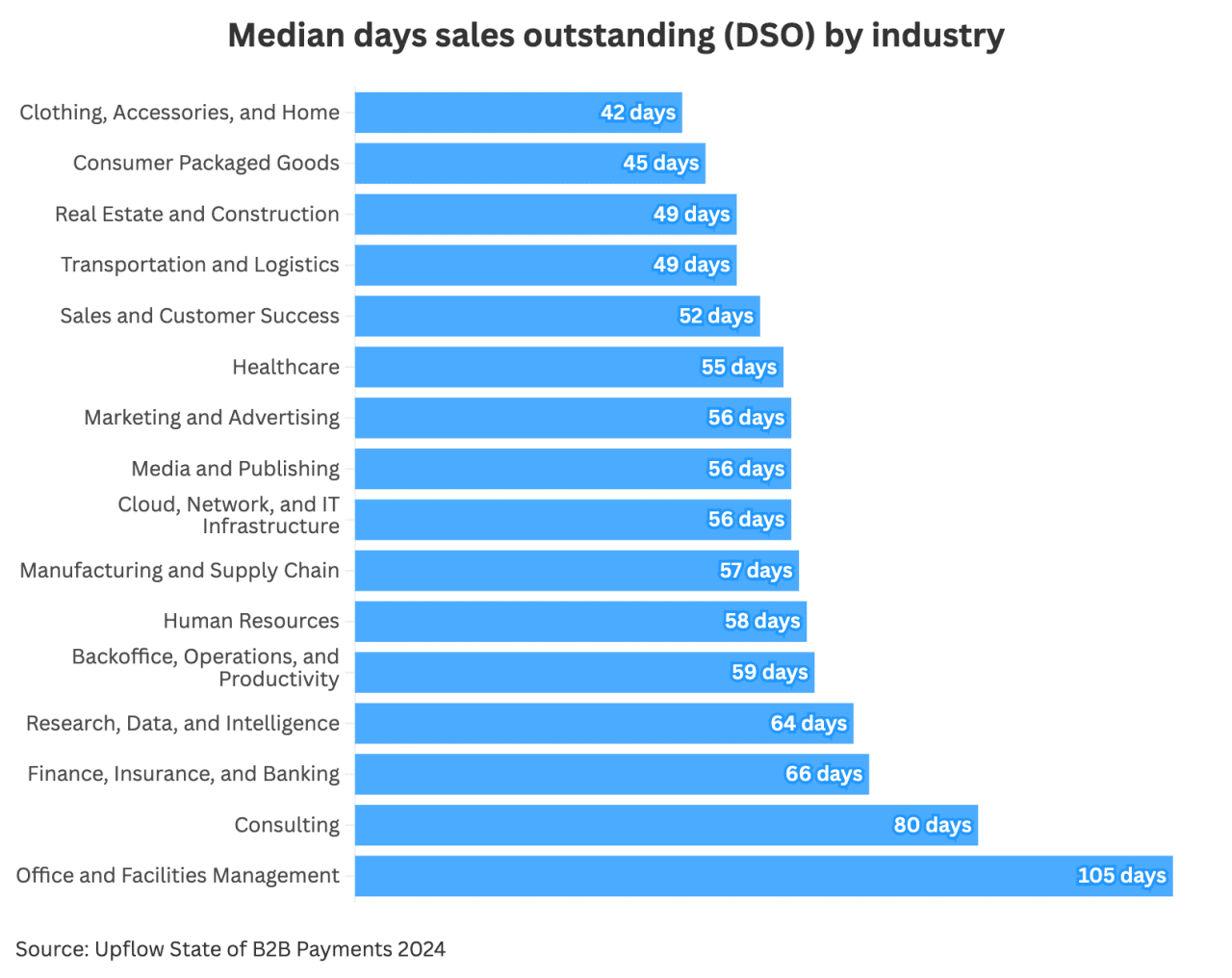 Data chart showing the median days sales outstanding (DSO) by industry.