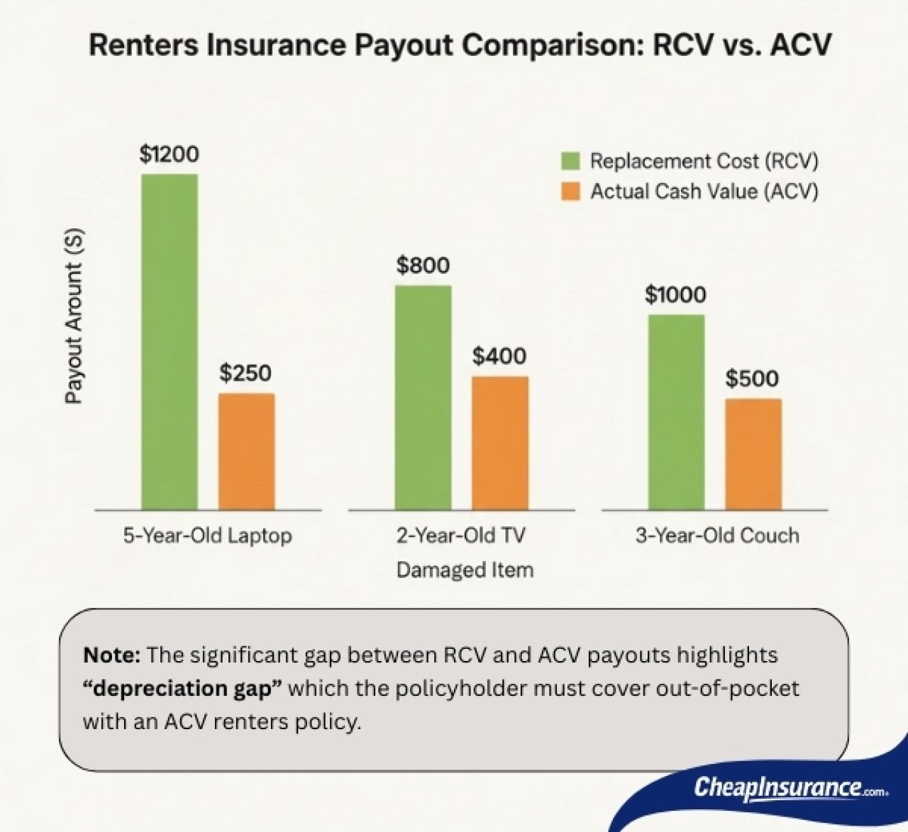A data graph showing renters insurance payout comparison: RCV vs. ACV.