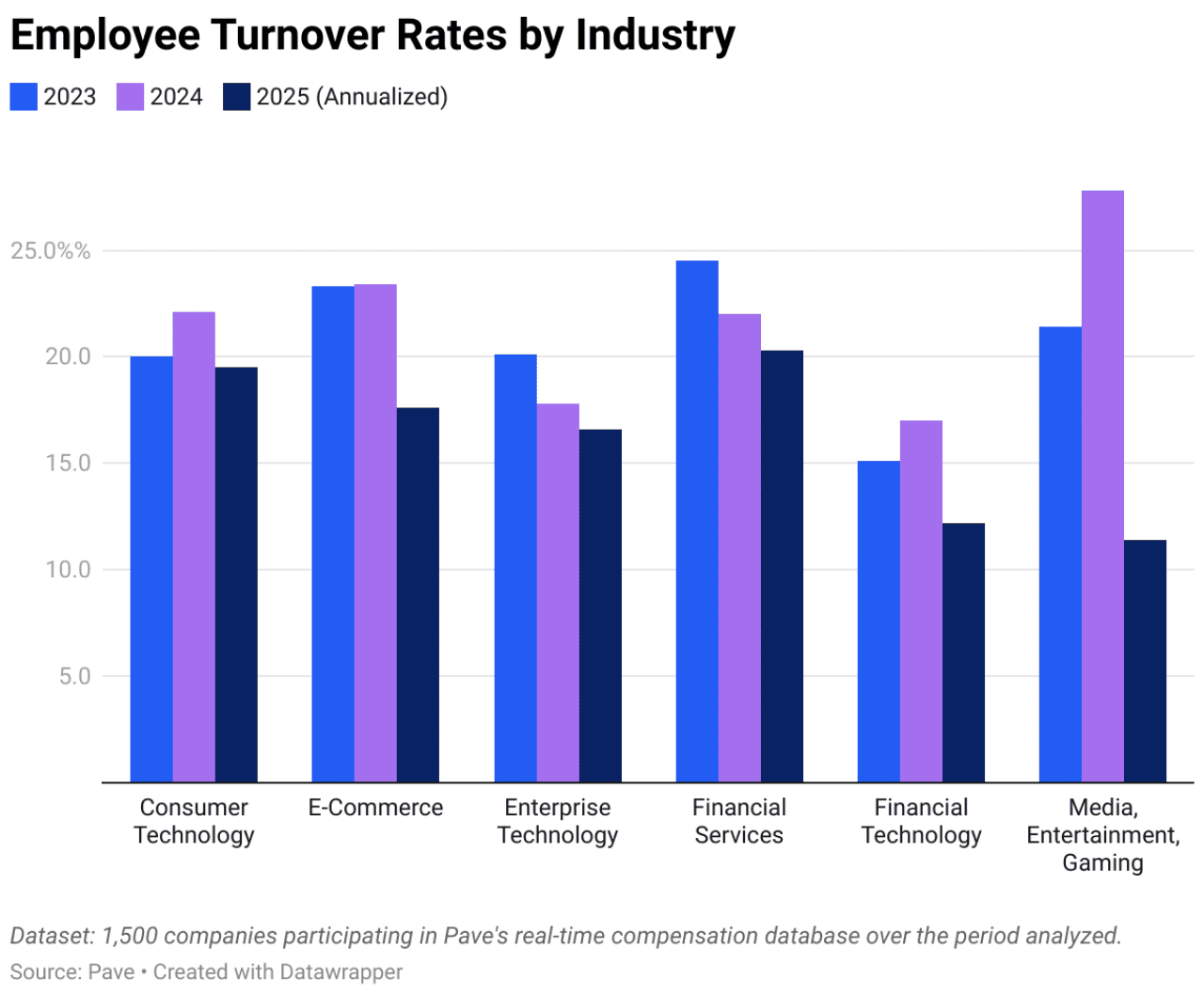 A data bar graph showing employee turnover rates by industry (2023, 2024, and 2025 annualized)