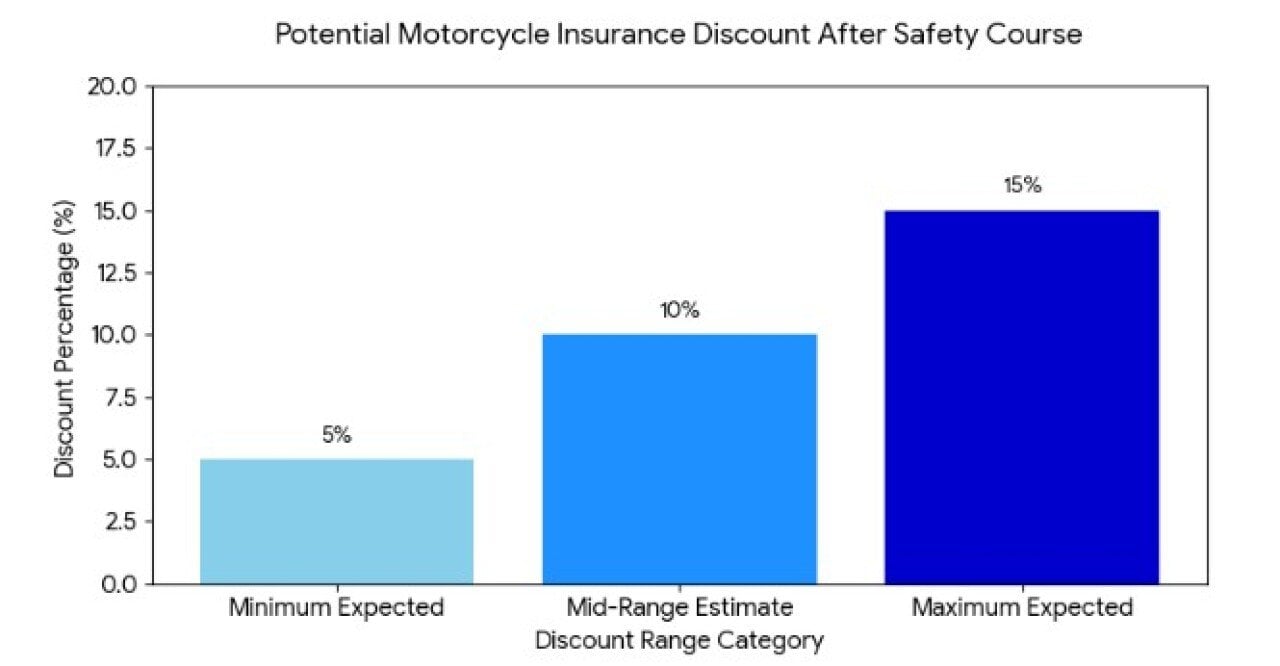 A data bar graph showing potential motorcycle insurance discount after safety course.