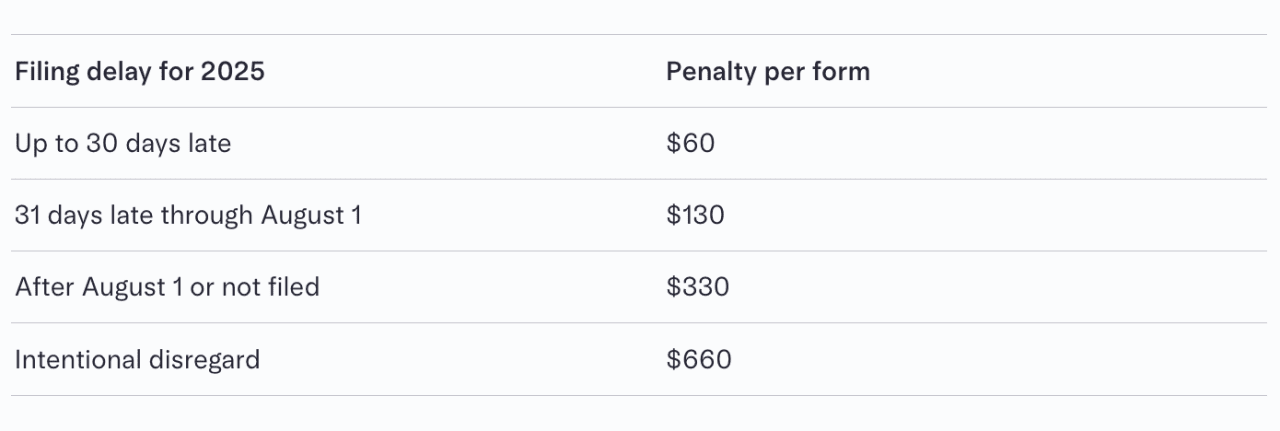 Table listing filing delay for 2025 and their penalty per form.