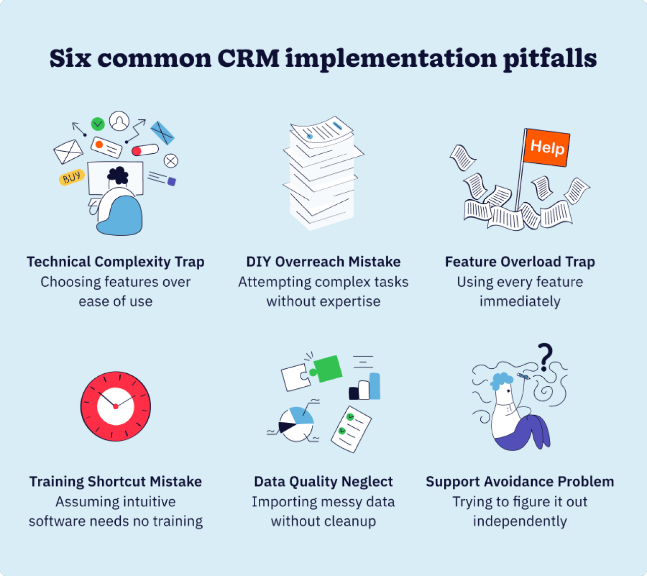 Six common CRM implementation pitfalls for small businesses: technical complexity trap, DIY overreach mistake, feature overload trap, training shortcut mistake, data quality neglect, and support avoidance problem.
