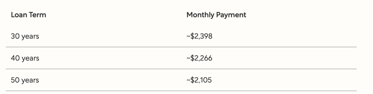 A table listing loan terms in years and their monthly payment.