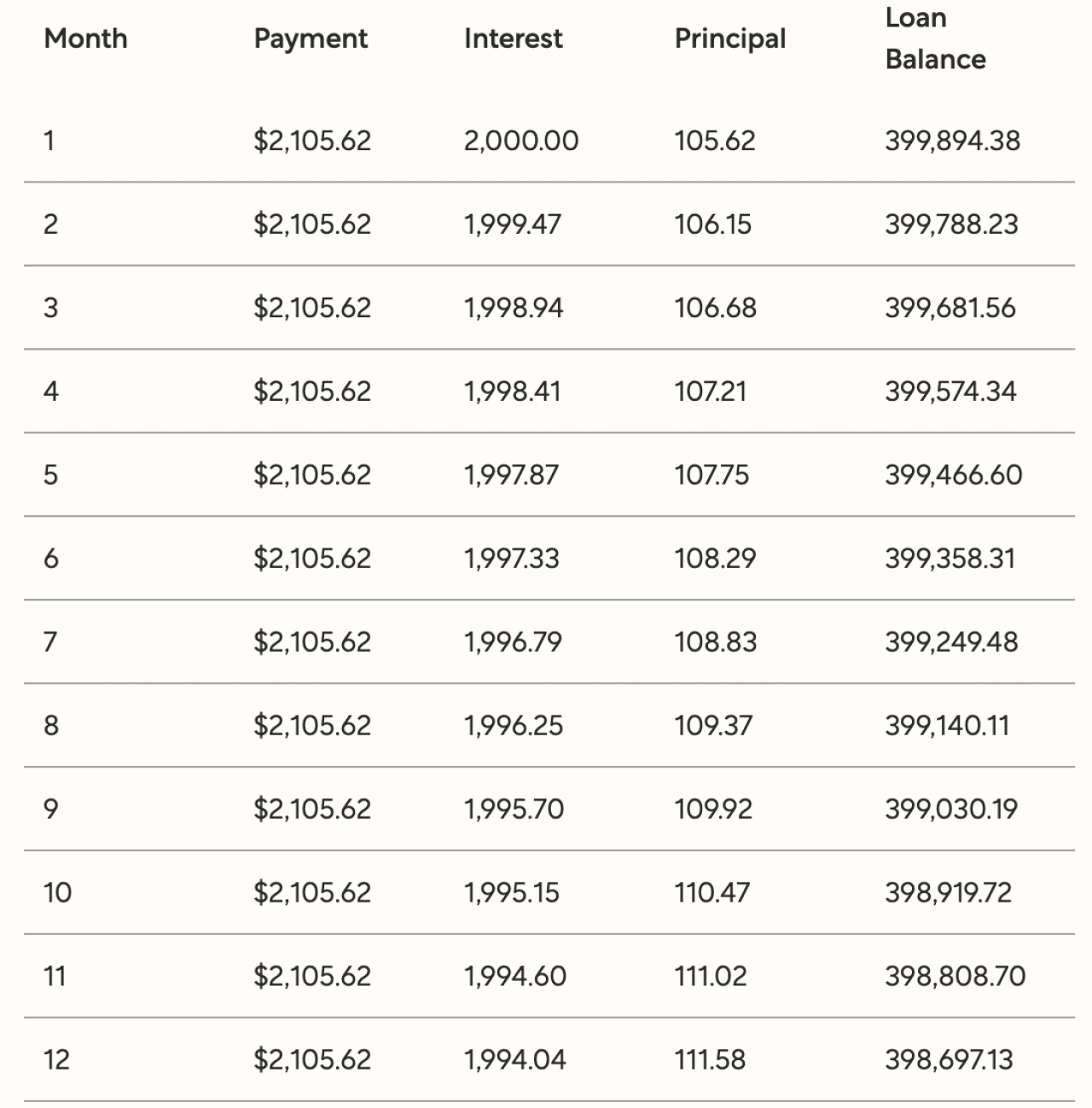 A table listing the first 12 payments system of a sample 50-year loan.