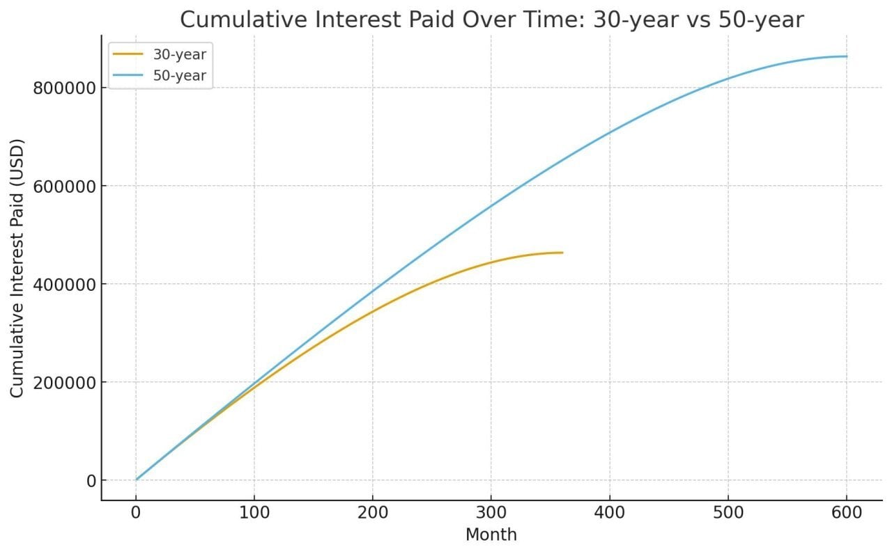 A data graph showing cumulative interest paid over time: 30 years vs. 50 years.