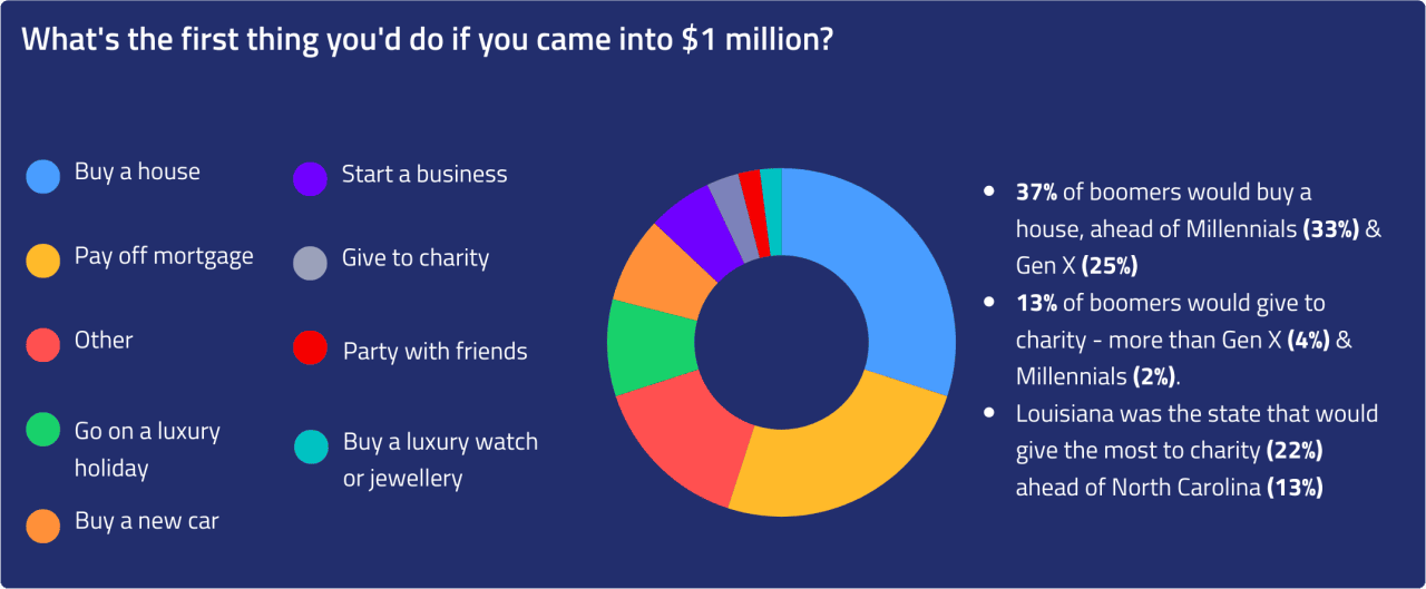 A donut chart showing the top things Americans would do if they came into $1 million.