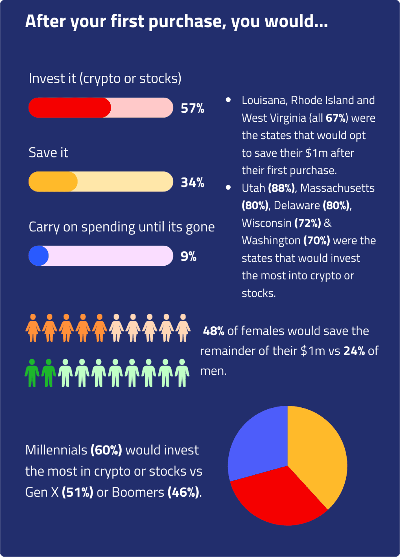 A data infographic showing what the average American would do after their first purchase from coming into $1 million.