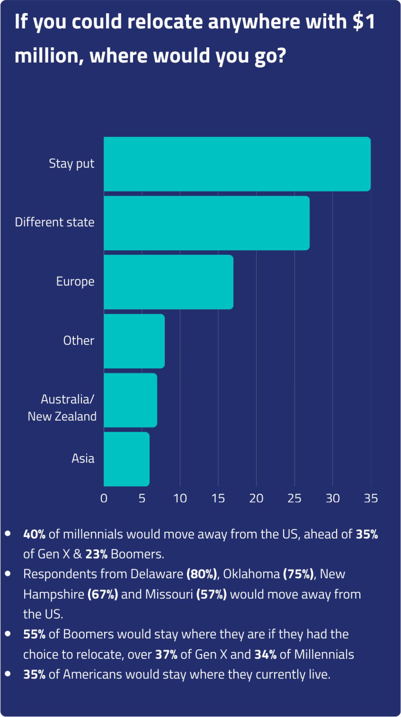 A data chart showing the top results of Americans' thoughts on relocating with $1 million and where they would go.