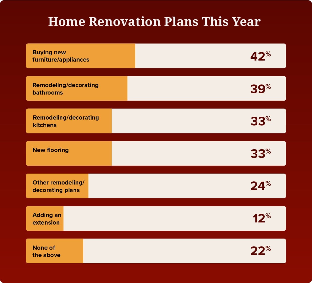 A data graphic showing the top home renovation plans this year.