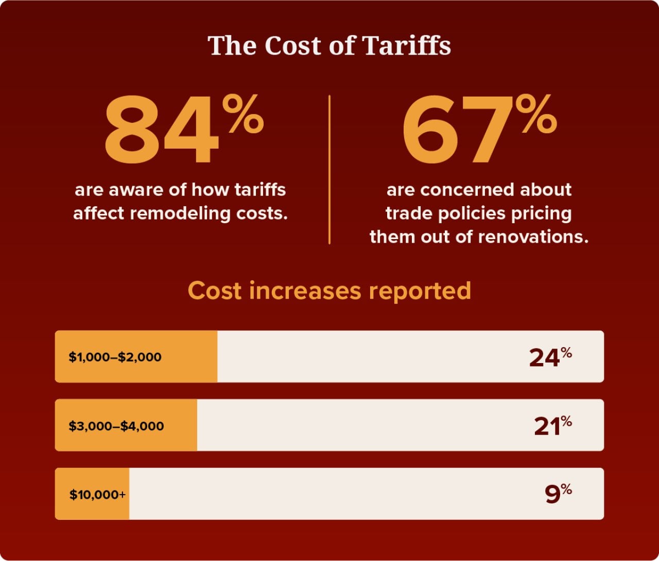A data graphic showing the cost of tariffs: 84% are aware of how tariffs affect remodeling costs and 67% are concerned about trade polities pricing them out of renovations.