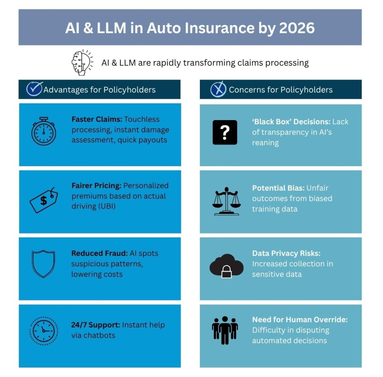 Table showing advantages and concerns for insurance policyholders with AI processing claims.