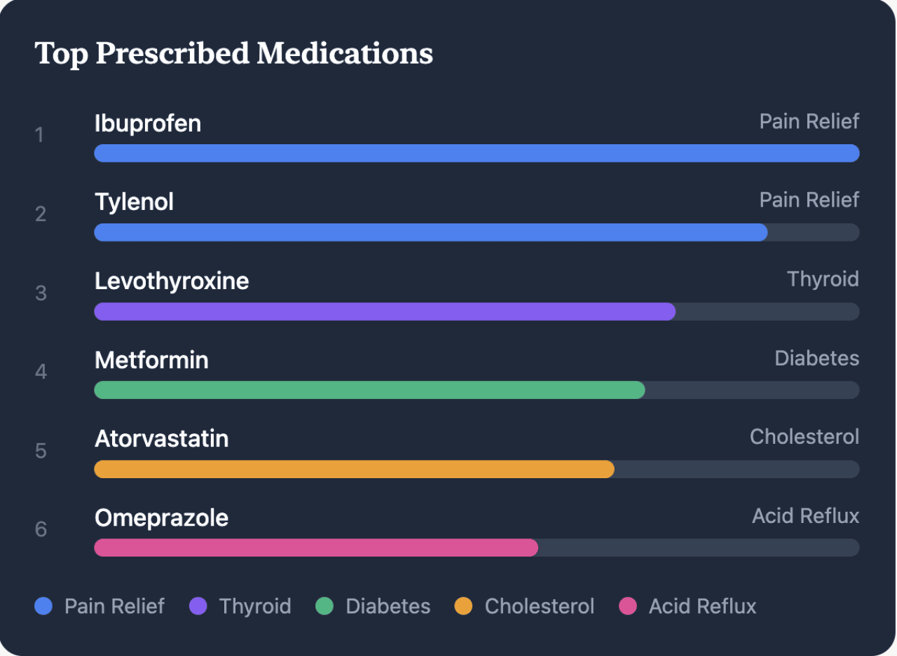 A data graphic showing the top prescribed medications.