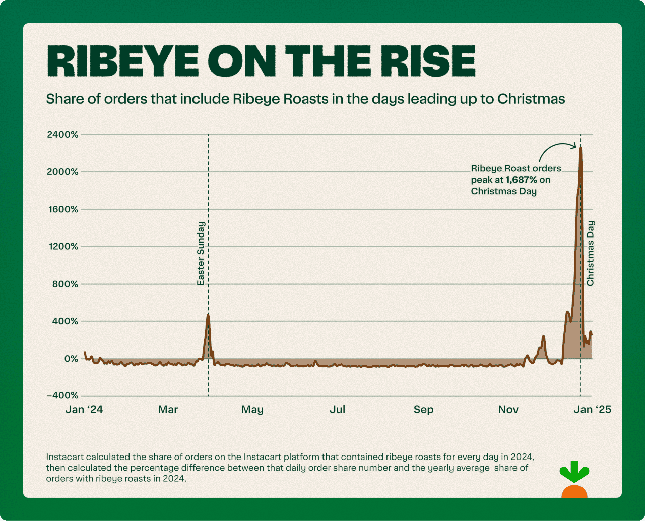A data graphic showing share of orders that include Ribeye Roasts in the days leading up to Christmas.