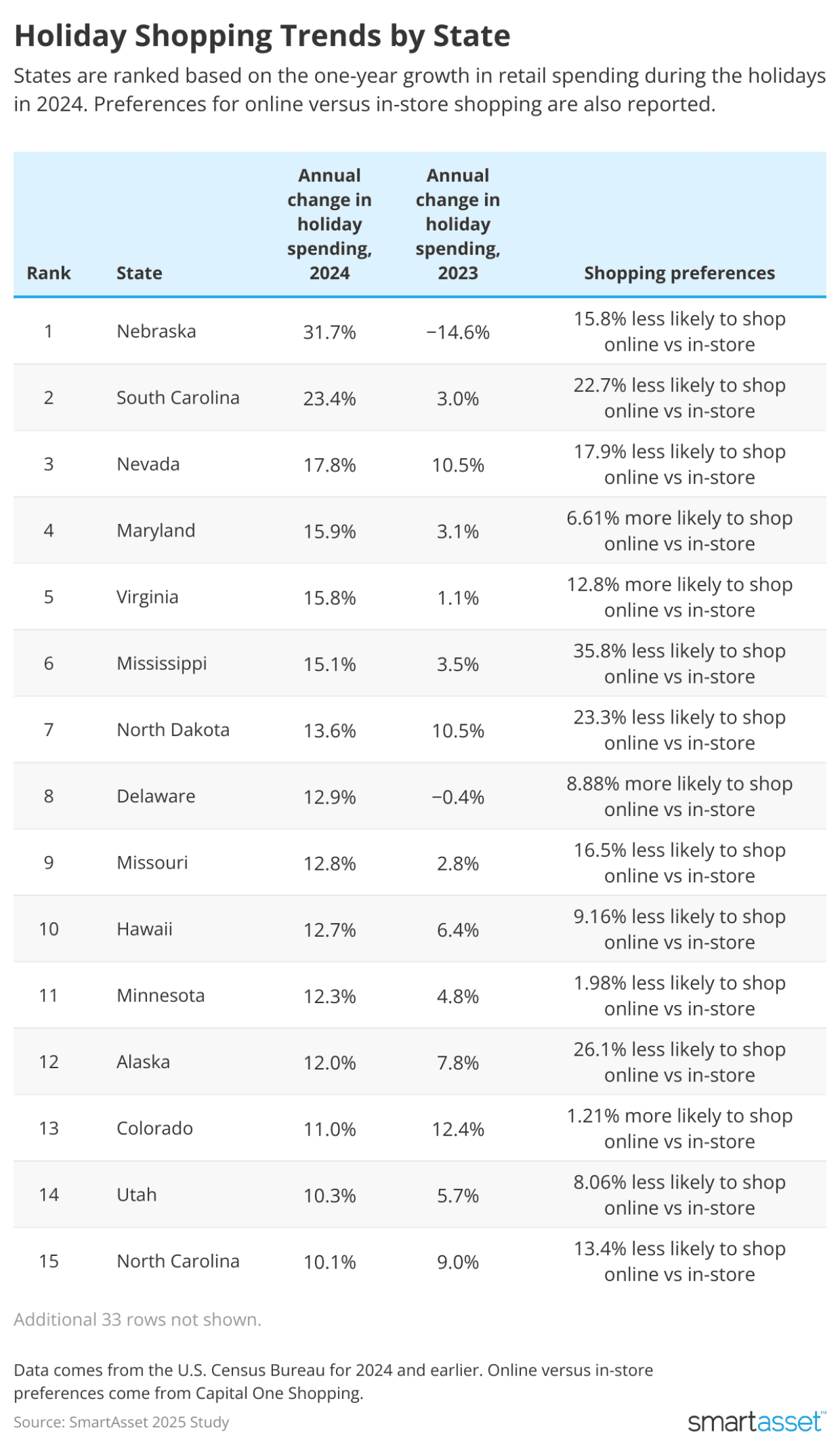 A table ranking the top states based on one-year growth in retail spending during the holidays in 2024.