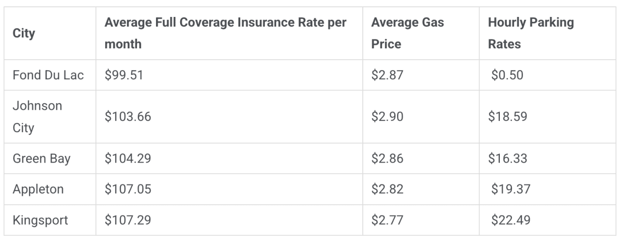 A table listing the top 5 cheapest cities to own a car in the US.