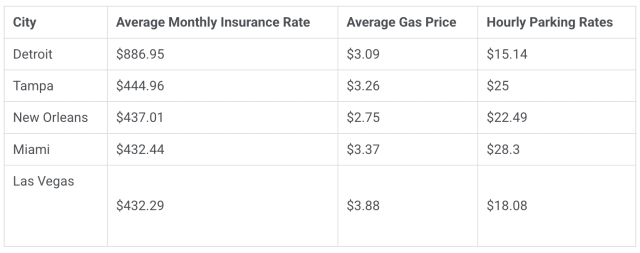 A table listing the top 5 expensive cities to own a car in the US.