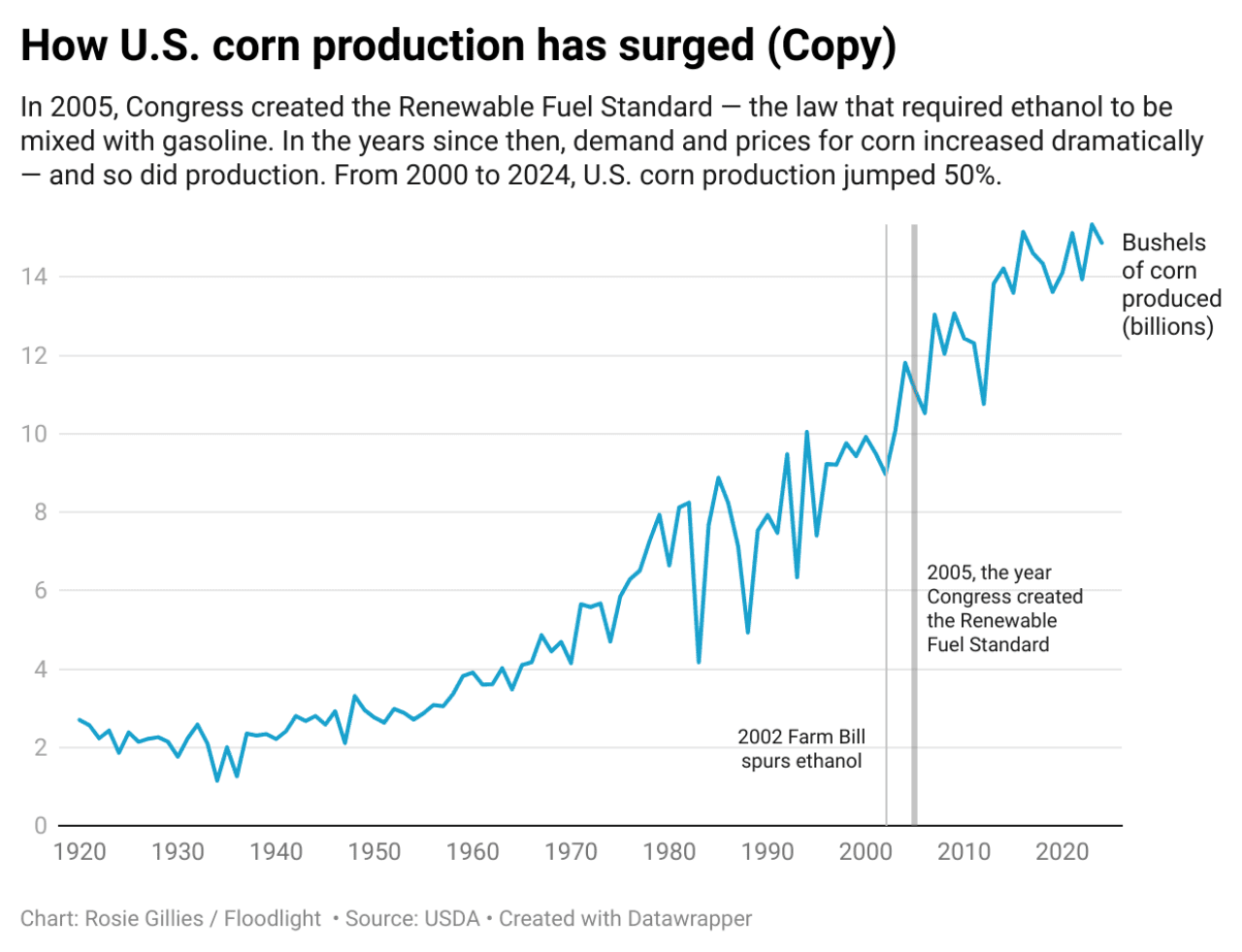 Chart showing rate of U.S. corn production has surged between 1920 and 2024; From 2000 to 2024, U.S. production jumped 50% after the Renewable Fuel Standard was created.