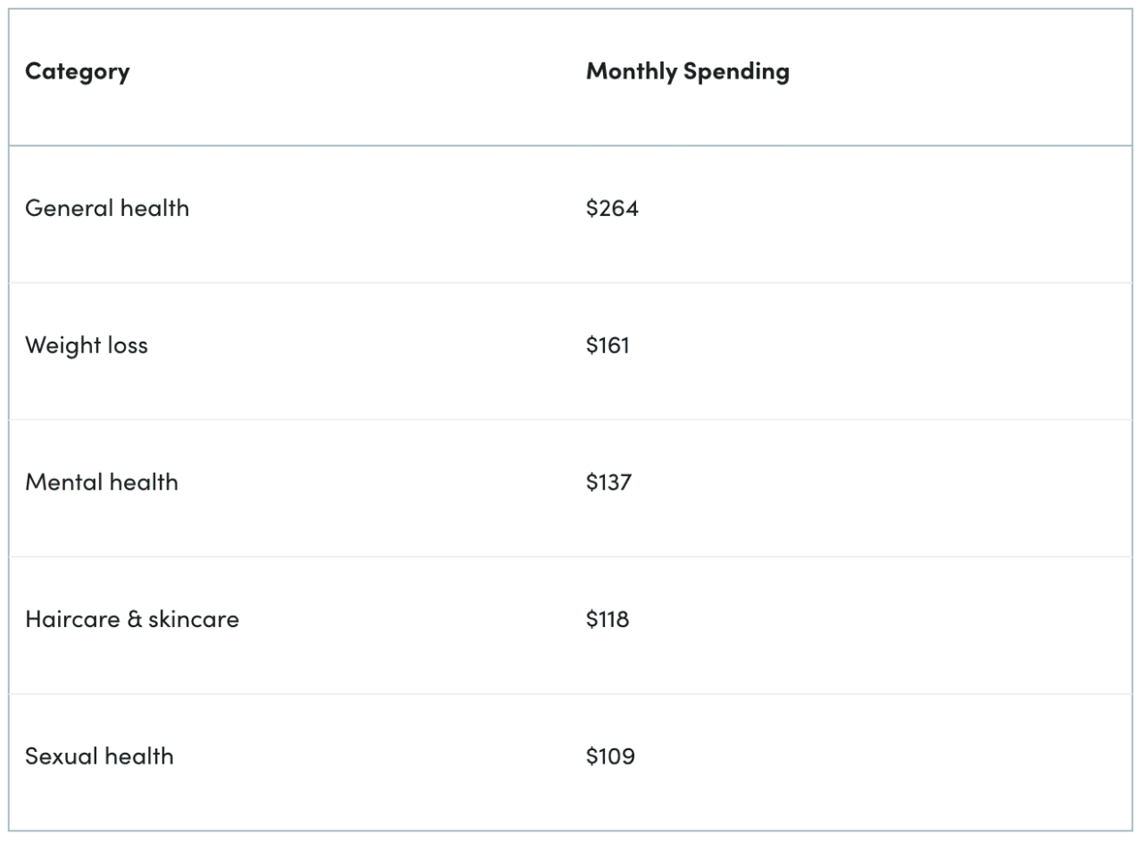Table showing monthly categories of monthly spending