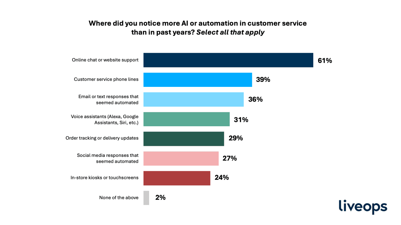 A data chart showing results of where respondents notice more AI or automation in customer service happens in the past years.