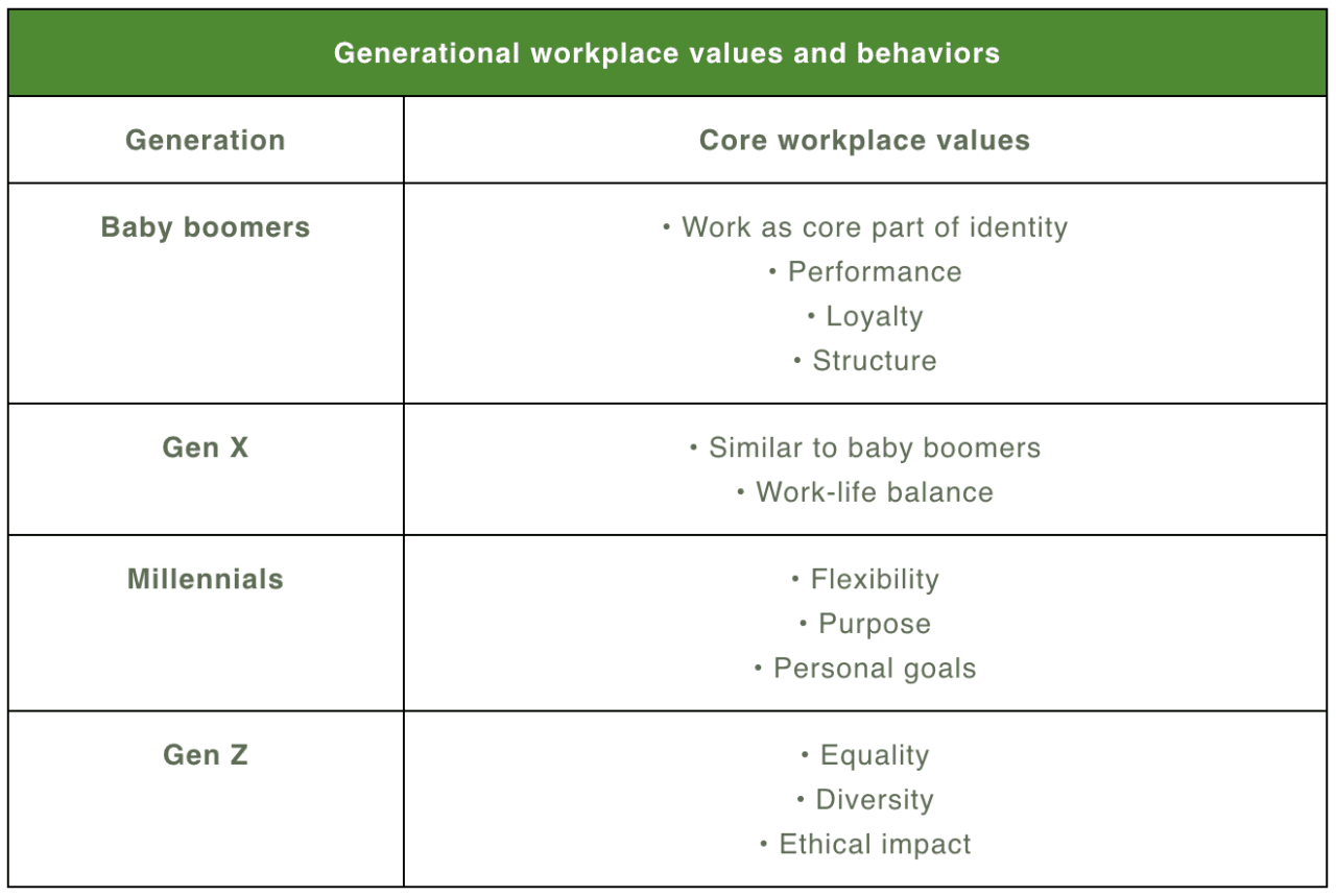 A table listing generations and their workplace values and behaviors.
