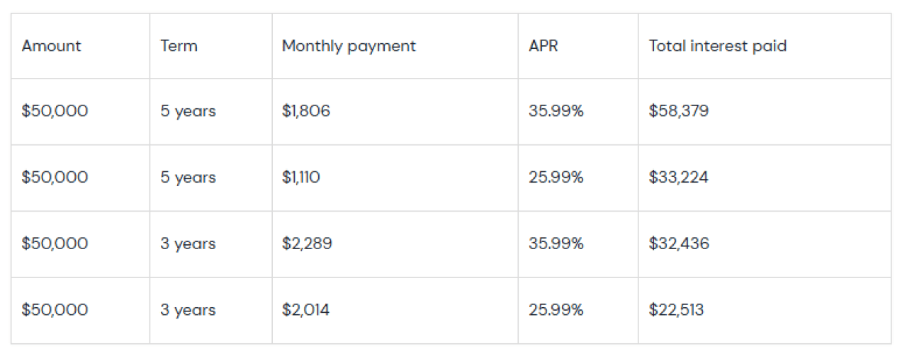 A table showing the amount, term, monthly payment, APR, and total interest paid for various loan amounts.