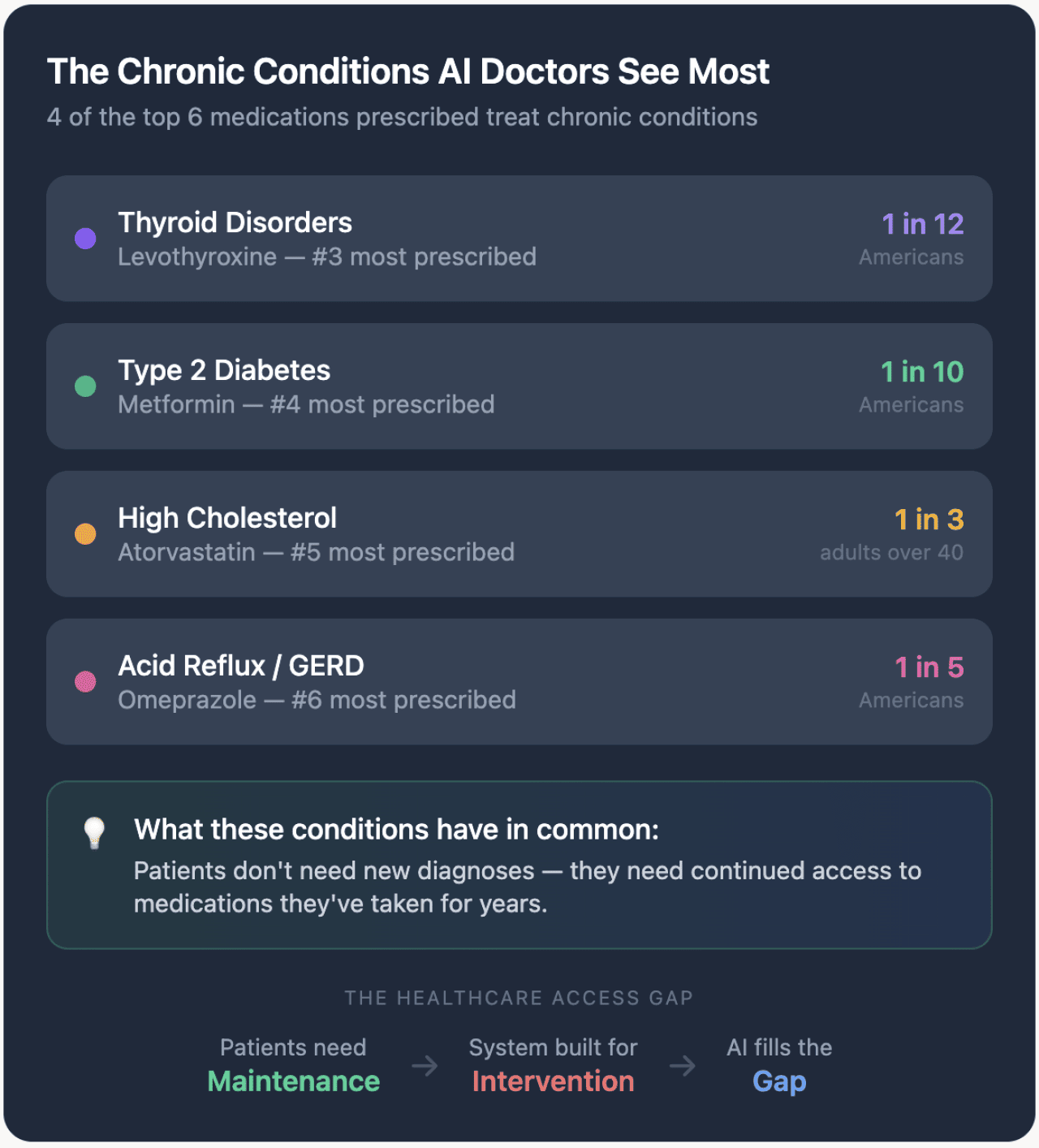 A data graphic showing the chronic conditions most consulted using AI.