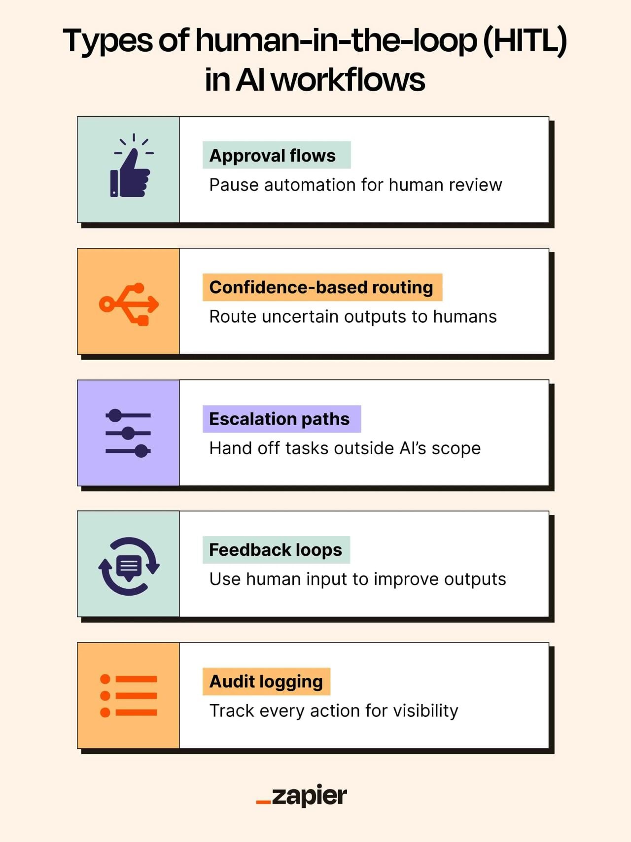 An infographic listing the types of human-in-the-loop (HITL) in AI workflows.