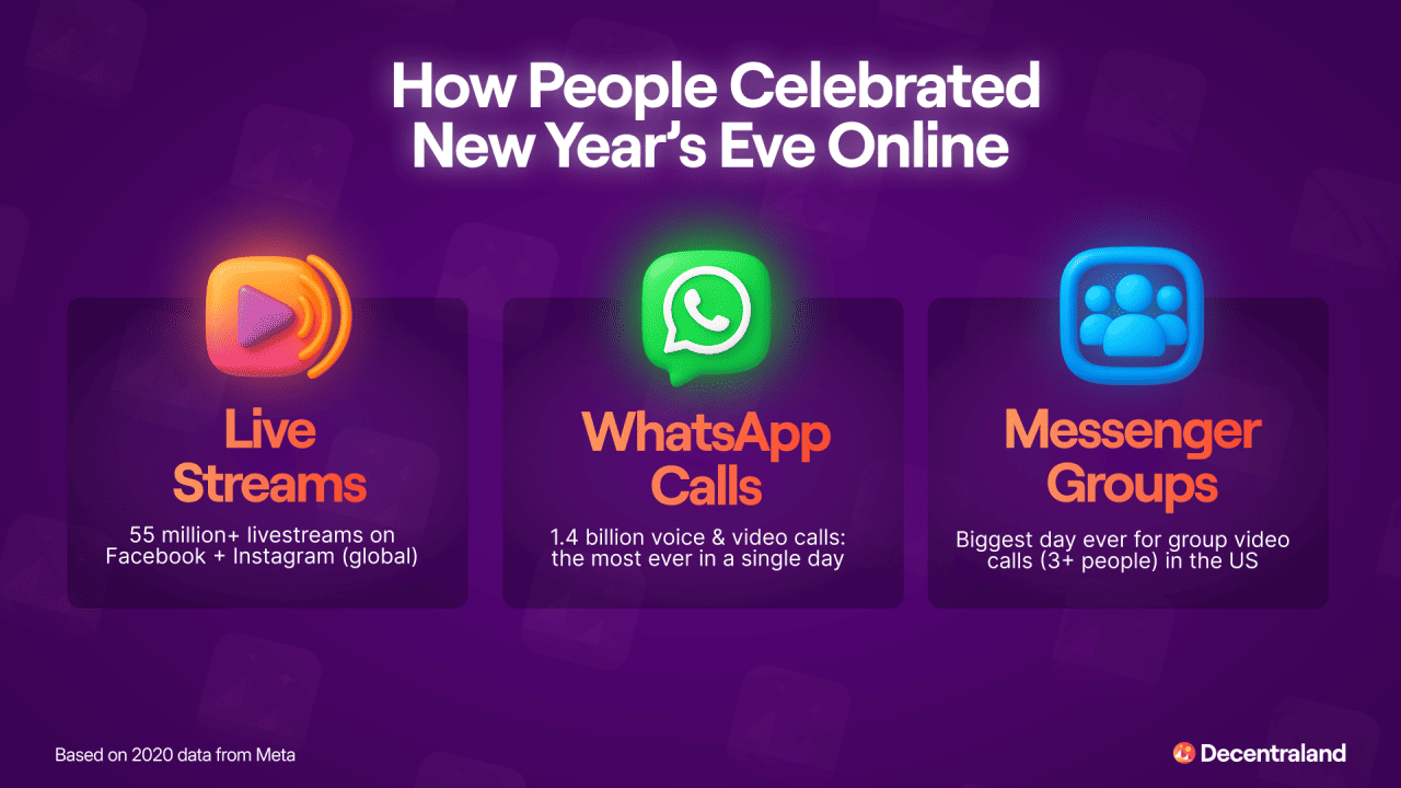 An infographic on how people celebrated New Year's Eve online.