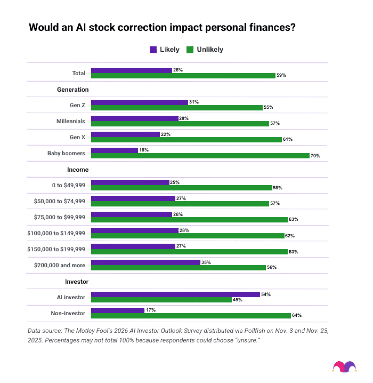 A data bar chart showing how likely or unlikely would an AI stock correction impact personal finances.