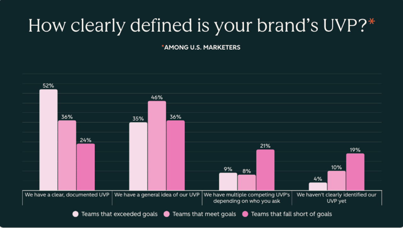A data graphic showing survey results on how clearly defined US marketers' brands' UVP.