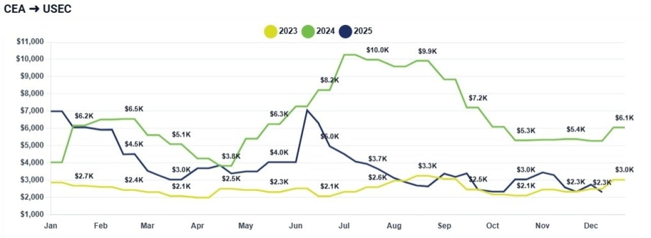 Chart comparing freight rate fluctuations monthly between 2023, 2024 and 2025 for China to U.S. East Coast.