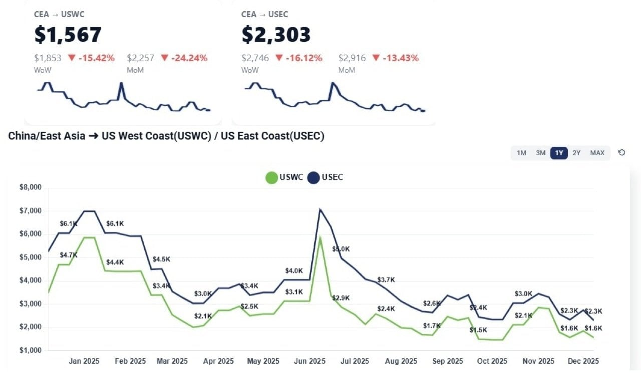Top: a snapshot of Freight Right’s TrueFreight Index (TFX) for China to U.S. West Coast and U.S. East Coast. Bottom: Chart reight rate fluctuations monthly in 2025 comparing U.S. West Coast and U.S. East Coast