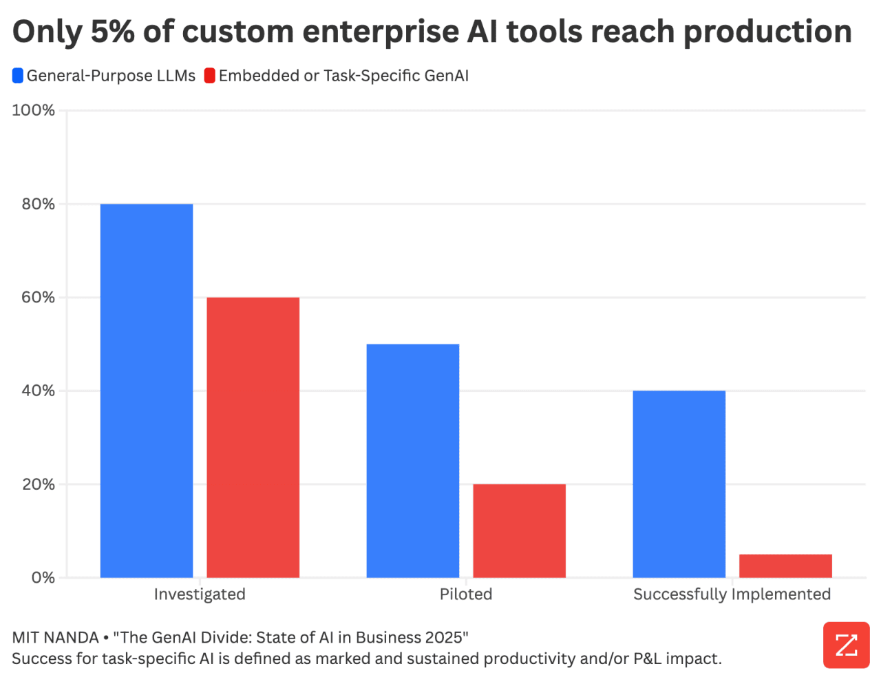 A data bar graph showing that only 5% of custom enterprise AI tools reach production.