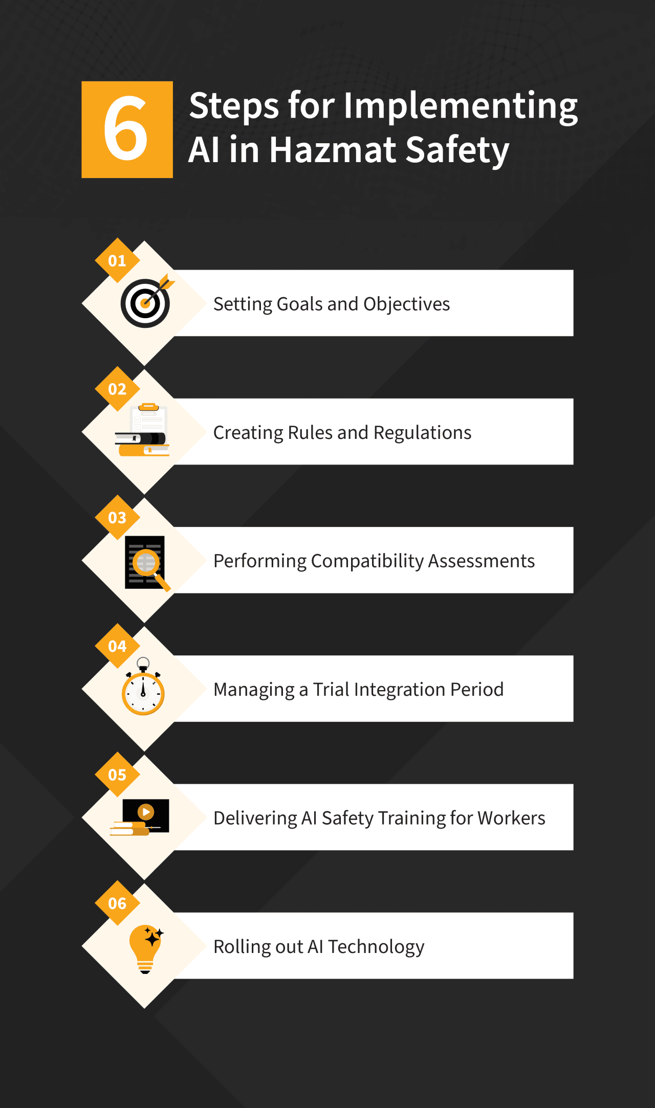 An infographic listing the six steps for implementing AI in hazmat safety.