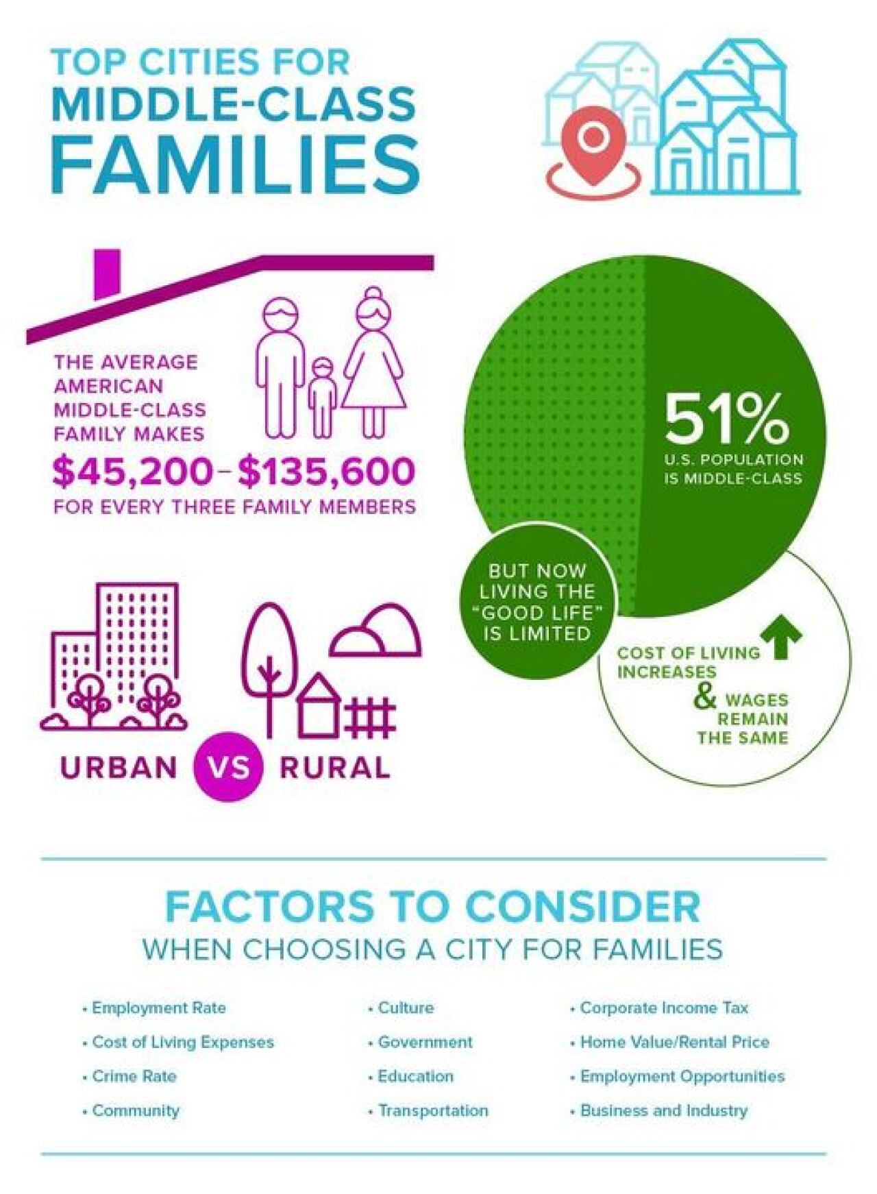 A data graphic showing data on the top cities for middle-class families.