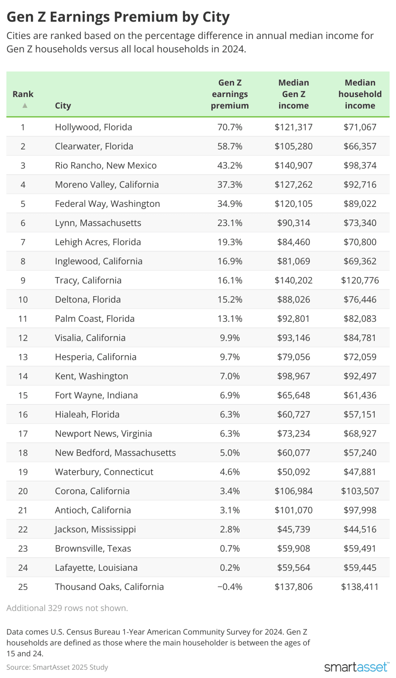 A list of 25 U.S. cities ranked based on the percentage difference in annual median income for Gen Z households versus all local households in 2024. 