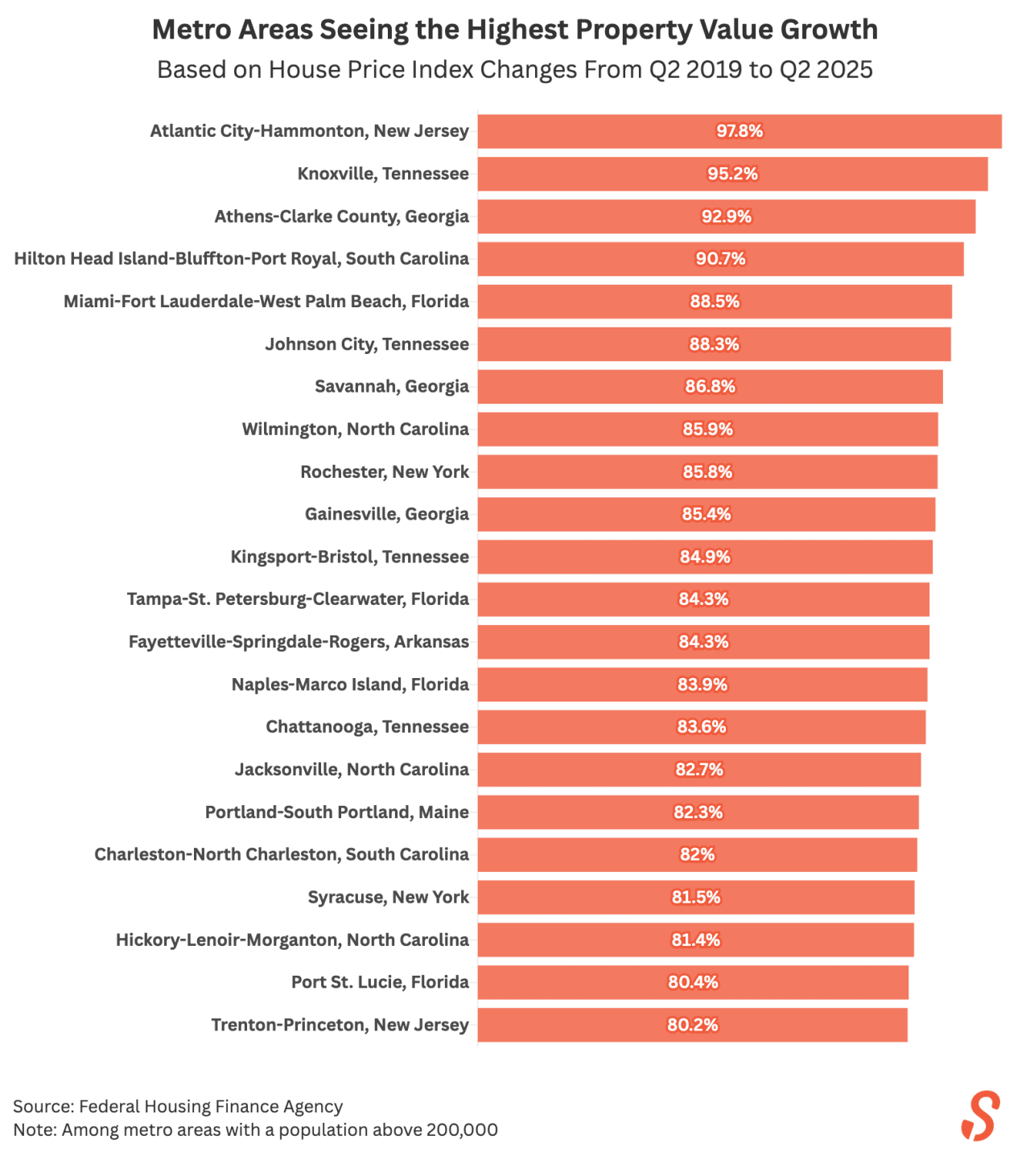 A data bar chart showing the metro areas seeing the highest property value growth.