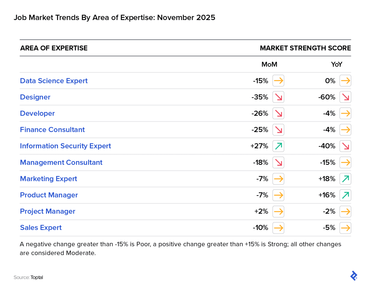 A table listing areas of expertise and their market strength scores.