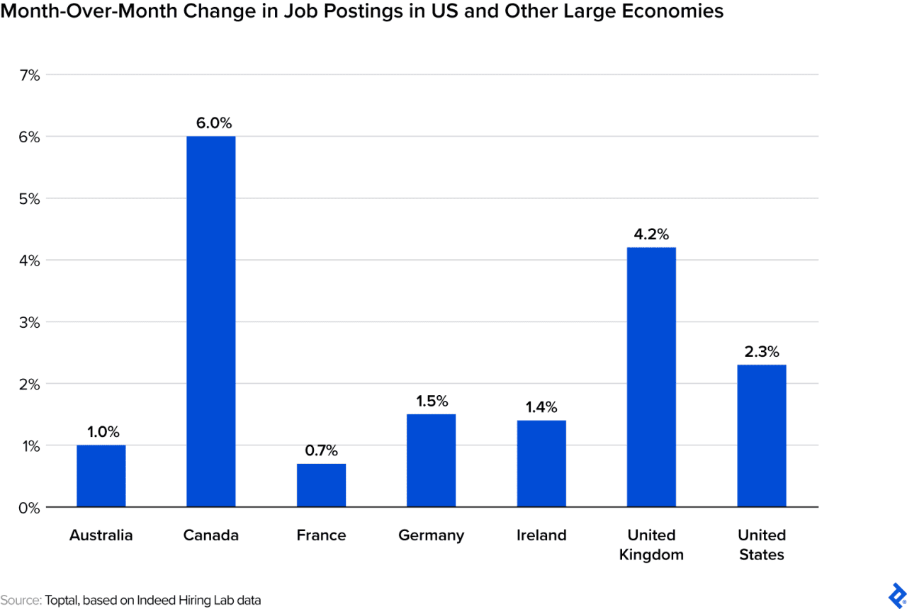A data bar chart showing month-over-month change in job postings in the US and other large economies.