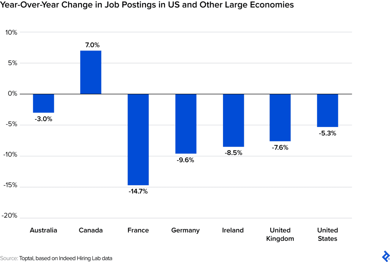 A data bar chart showing year-over-year change in job postings in the US and other large economics.