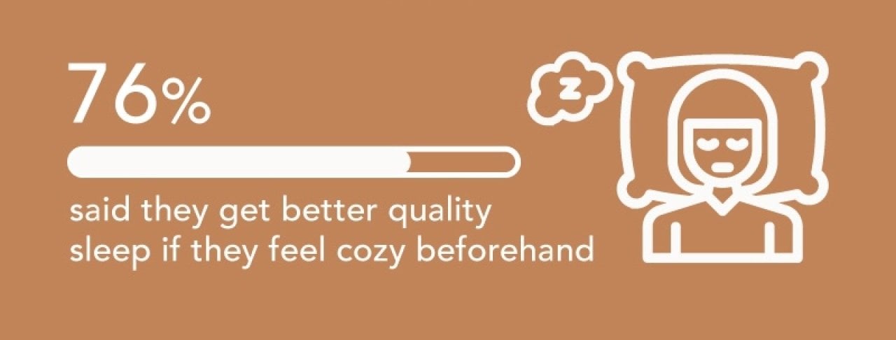 A graphic showing that 76% said they get better quality sleep if they feel cozy beforehand.