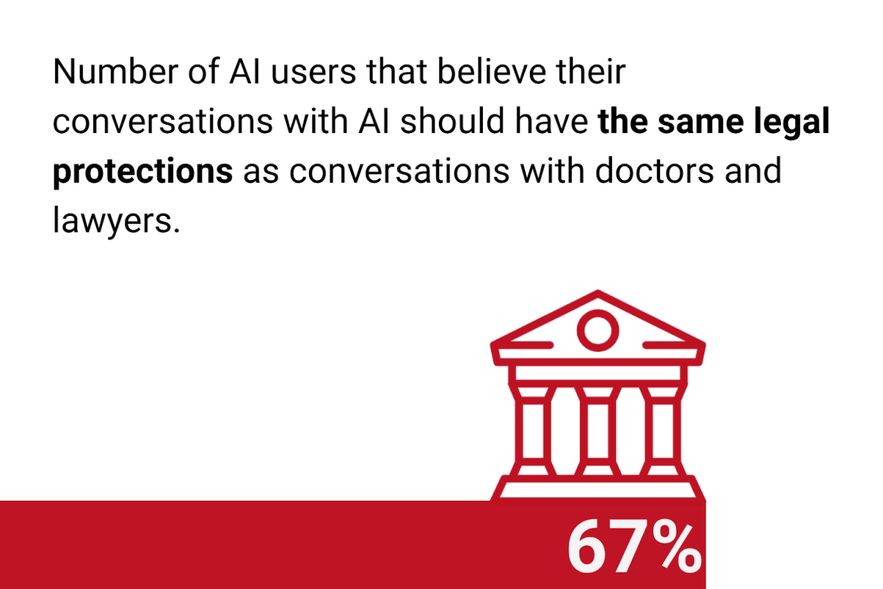 A graphic showing that 67% of AI users believe their conversations with AI should have the same legal protections as conversations with doctors and lawyers.