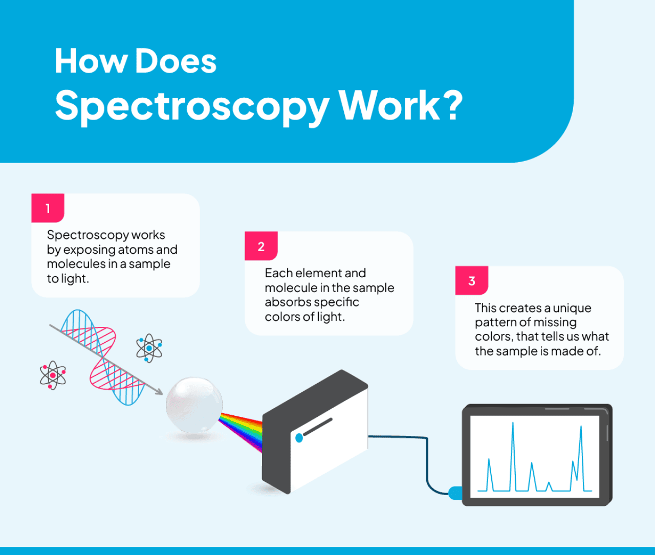 An infographic on how spectroscopy works.