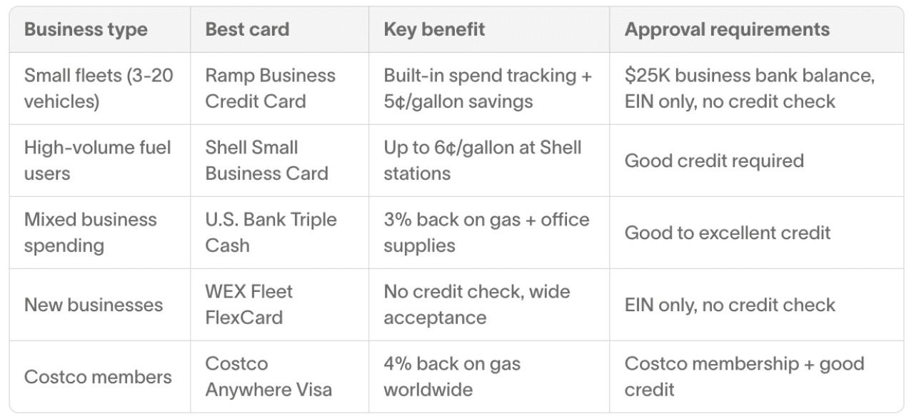 A table listing business types and their best card, key benefits, and approval requirements.