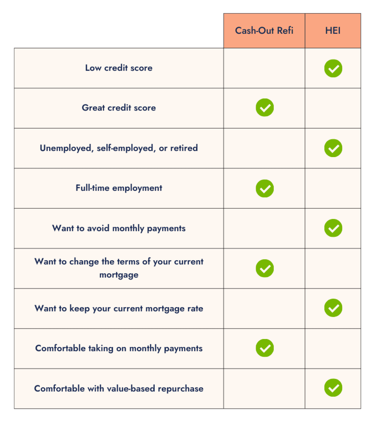 Table comparing Cash-Out Refi and HEI with green check marks for credit score, employment, monthly payments, mortgage terms, and repurchase suitability.